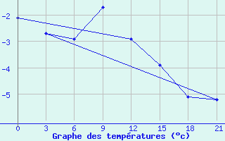 Courbe de tempratures pour Furmanovo