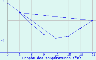 Courbe de tempratures pour Nikolaevskoe