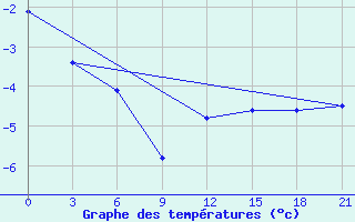 Courbe de tempratures pour Holmogory