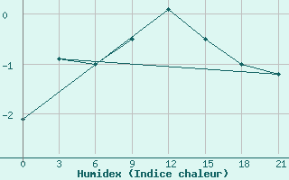 Courbe de l'humidex pour Raznavolok