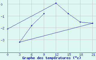 Courbe de tempratures pour Vinnicy