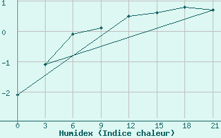 Courbe de l'humidex pour Kojnas