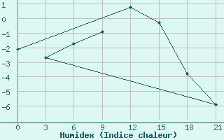 Courbe de l'humidex pour Kazanskaja