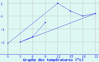 Courbe de tempratures pour Novaja Ladoga