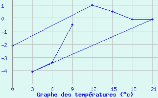 Courbe de tempratures pour Motokhovo