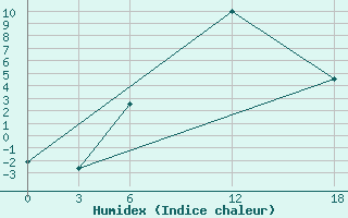 Courbe de l'humidex pour Opochka