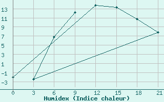 Courbe de l'humidex pour Obojan