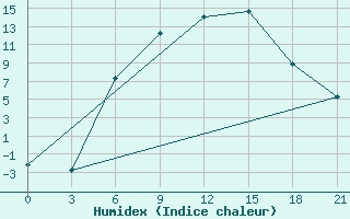 Courbe de l'humidex pour Velikie Luki