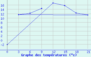 Courbe de tempratures pour Zhytomyr