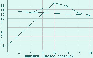 Courbe de l'humidex pour Zhytomyr