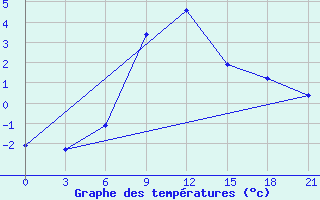Courbe de tempratures pour Komsomolski