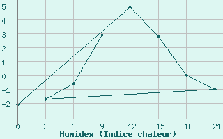 Courbe de l'humidex pour Vetluga