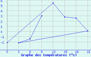 Courbe de tempratures pour Koz