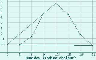 Courbe de l'humidex pour Jur'Evec