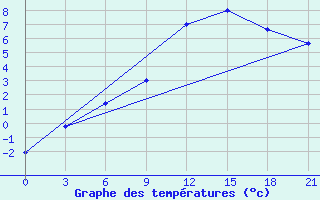 Courbe de tempratures pour Gevgelija