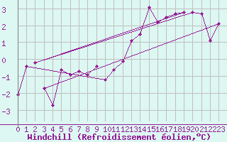 Courbe du refroidissement olien pour Elsenborn (Be)