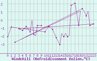 Courbe du refroidissement olien pour Hasvik