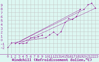 Courbe du refroidissement olien pour Stabroek