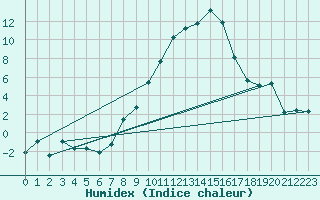 Courbe de l'humidex pour Sinnicolau Mare