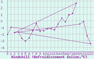 Courbe du refroidissement olien pour Berlevag