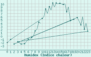 Courbe de l'humidex pour Baden Wurttemberg, Neuostheim