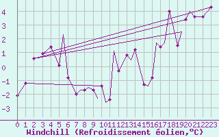 Courbe du refroidissement olien pour Namsos Lufthavn