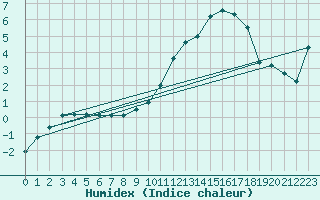 Courbe de l'humidex pour Saint-Etienne (42)