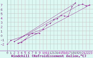 Courbe du refroidissement olien pour Poitiers (86)