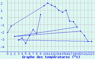 Courbe de tempratures pour Katschberg