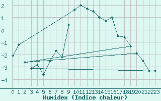 Courbe de l'humidex pour Katschberg