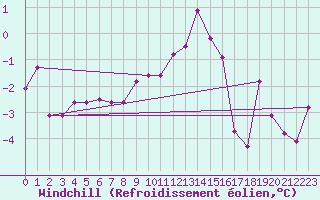 Courbe du refroidissement olien pour Epinal (88)