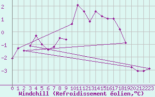 Courbe du refroidissement olien pour Zugspitze