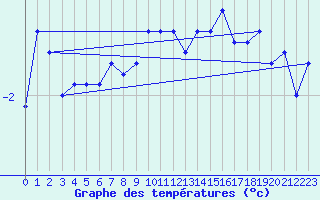 Courbe de tempratures pour Bernina