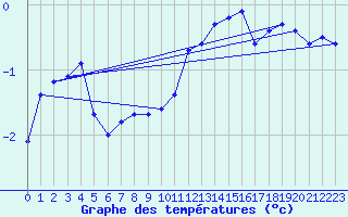 Courbe de tempratures pour Beaucroissant (38)