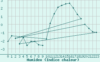 Courbe de l'humidex pour Dieppe (76)