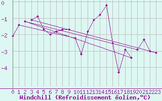 Courbe du refroidissement olien pour Beaucroissant (38)