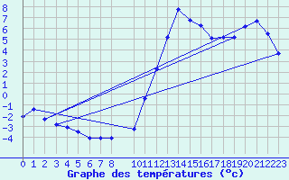 Courbe de tempratures pour Marquise (62)