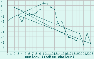Courbe de l'humidex pour Grand Saint Bernard (Sw)