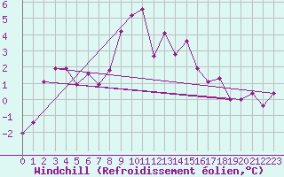 Courbe du refroidissement olien pour Skabu-Storslaen