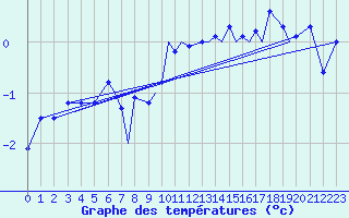 Courbe de tempratures pour Sogndal / Haukasen