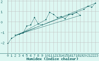 Courbe de l'humidex pour La Dle (Sw)