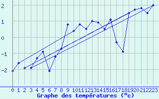 Courbe de tempratures pour Grimsel Hospiz