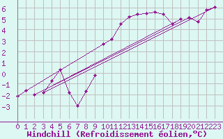 Courbe du refroidissement olien pour Metz (57)