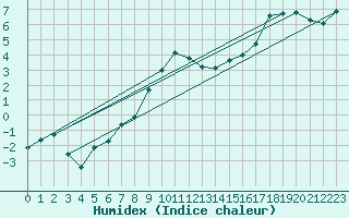 Courbe de l'humidex pour Horn