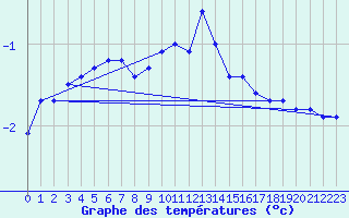 Courbe de tempratures pour Wunsiedel Schonbrun