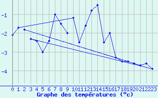 Courbe de tempratures pour Katschberg