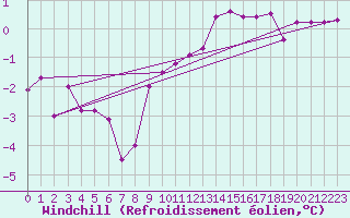 Courbe du refroidissement olien pour Boden