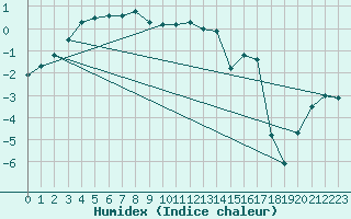 Courbe de l'humidex pour Ylivieska Airport