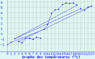 Courbe de tempratures pour Biscarrosse (40)