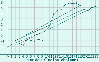 Courbe de l'humidex pour Biscarrosse (40)